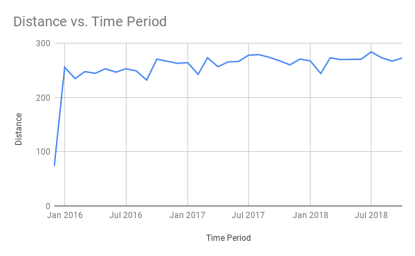 Distance vs. Time Period